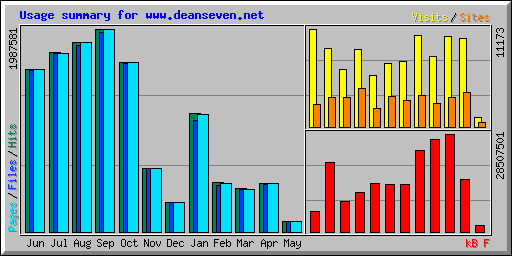 Usage summary for www.deanseven.net